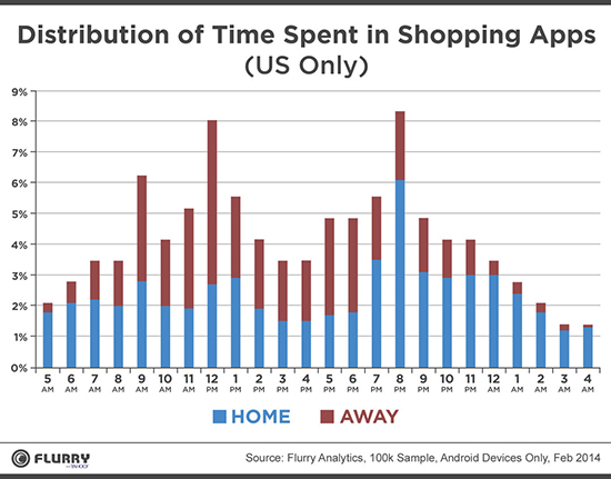 調(diào)查說早餐午餐晚餐，你都在手機上買買買