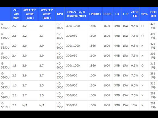 14nm第五代英特爾core系列處理器發(fā)布