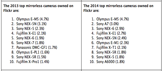  Flickr：蘋果趕超尼康成為第二大攝影設(shè)備