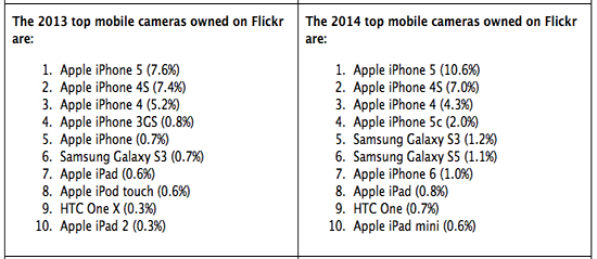  Flickr：蘋果趕超尼康成為第二大攝影設(shè)備