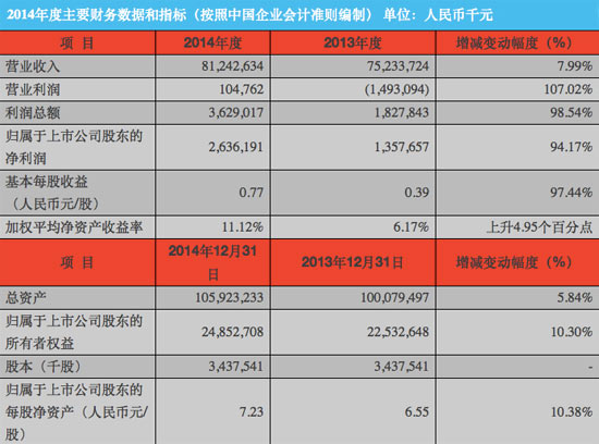 2014中興通訊凈利超26億，同比激增94%