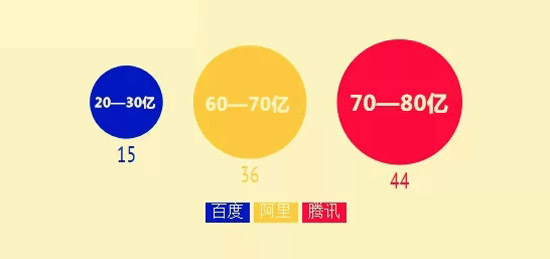 2014年BAT收購總覽！豪灑近180億美元