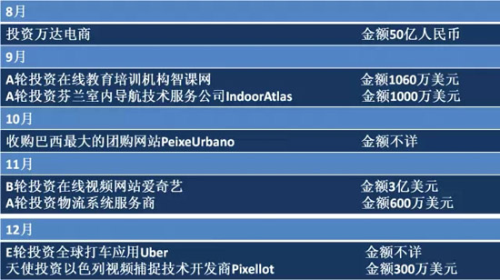 2014年BAT收購總覽！豪灑近180億美元