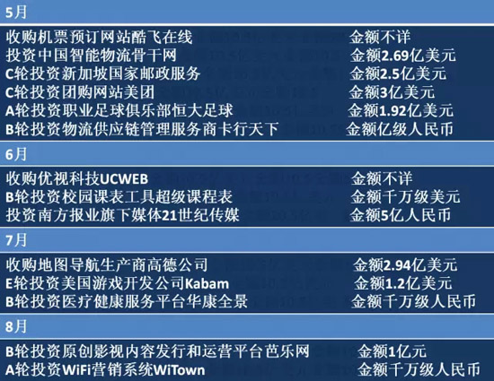 2014年BAT收購總覽！豪灑近180億美元