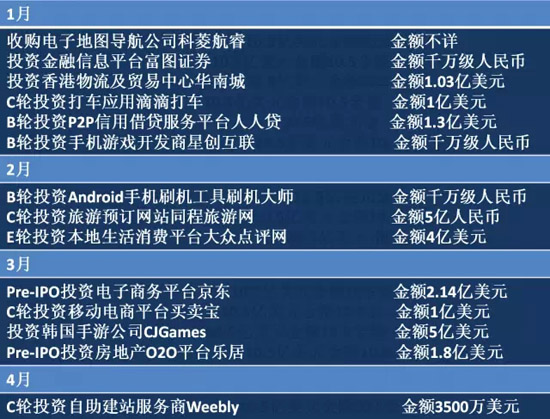 2014年BAT收購總覽！豪灑近180億美元