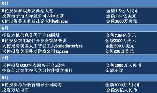 2014年BAT收購總覽！豪灑近180億美元