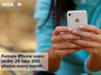 iOS用戶愛(ài)拍照，照片數(shù)是安卓用戶2.3倍