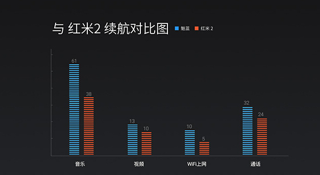 699買誰(shuí)好？魅藍(lán)/紅米2參數(shù)全對(duì)比