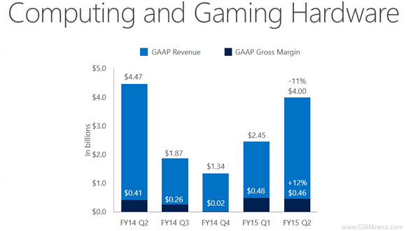 錢沒白花，微軟Lumia賣1050萬部創(chuàng)新高