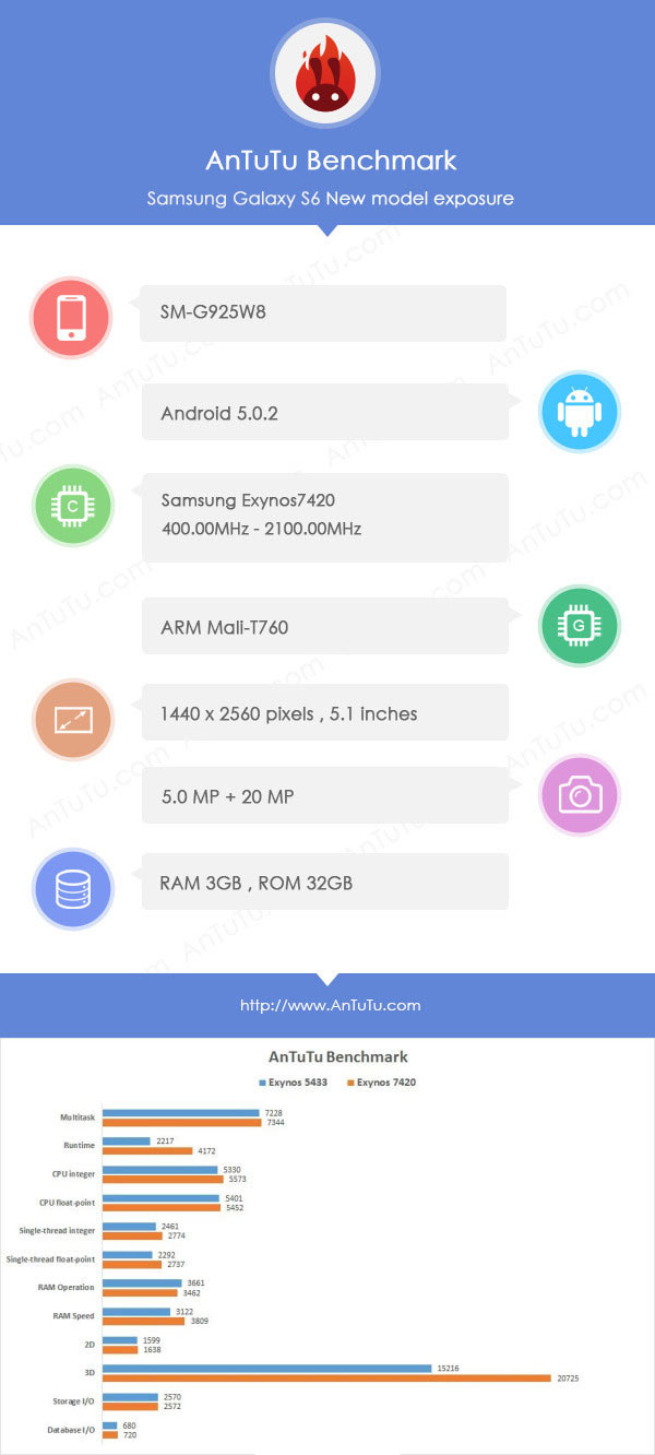 三星S6為何放棄驍龍810？自家芯片太強