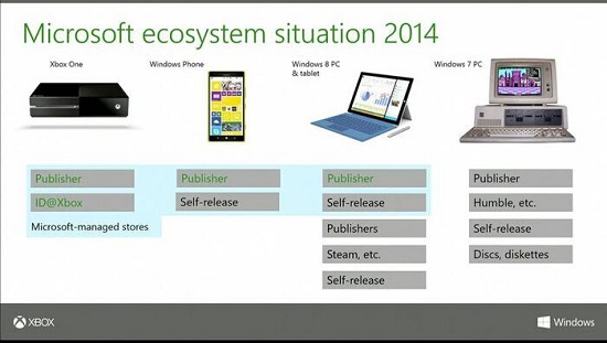 自黑？微軟官方吐槽Windows 7過(guò)時(shí)