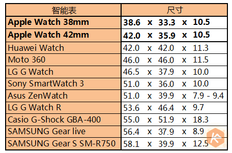別嫌Apple Watch大，其實(shí)智能表里它最小