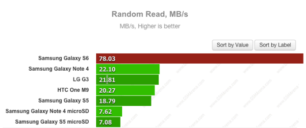 SD卡影響性能？三星S6拋棄存儲(chǔ)卡不是抄蘋果