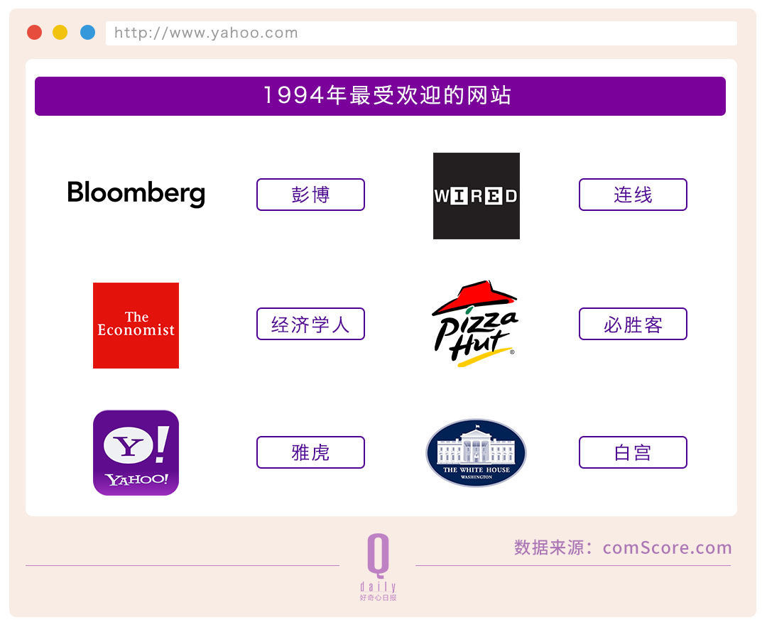 雅虎20年起伏，互聯(lián)網(wǎng)成長的20年縮影