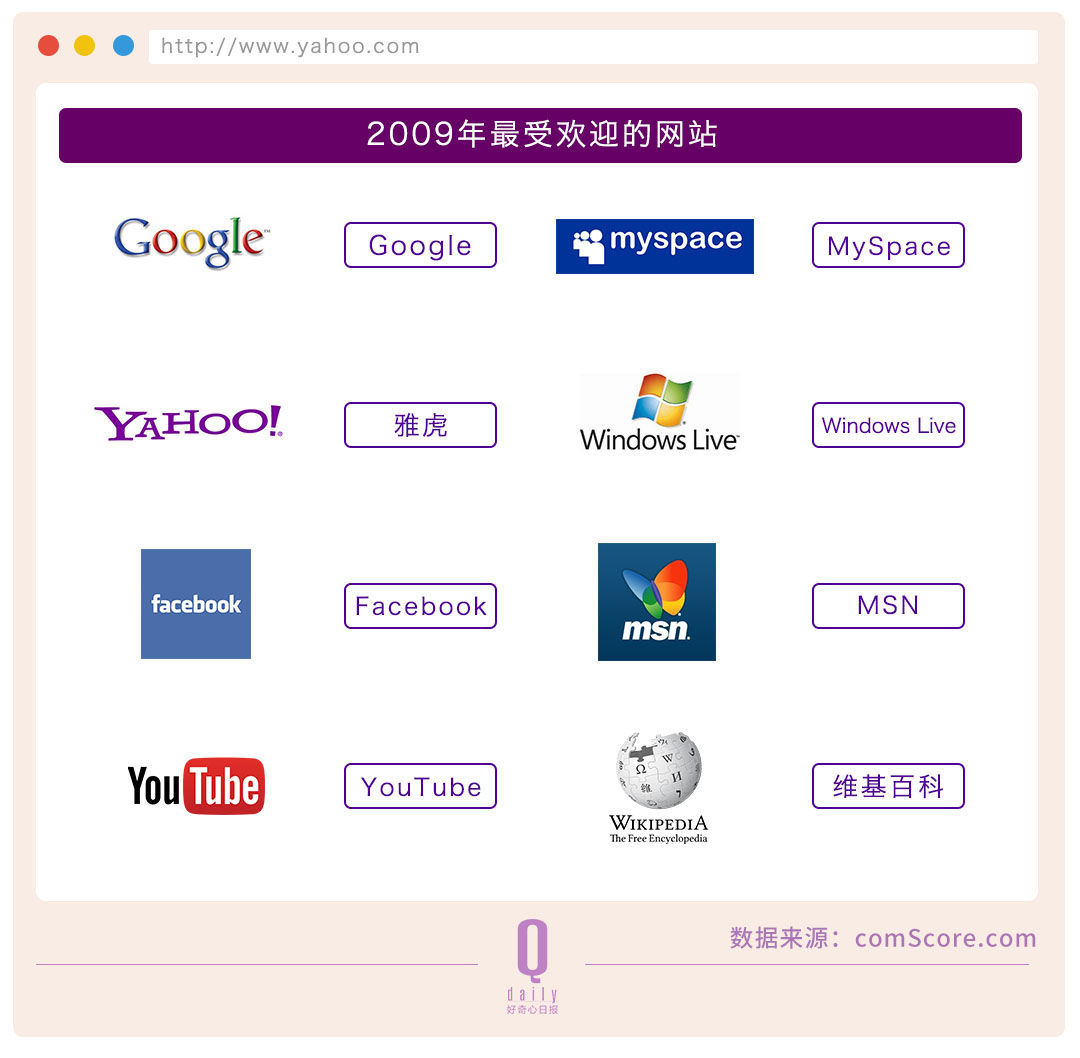 雅虎20年起伏，互聯(lián)網(wǎng)成長的20年縮影