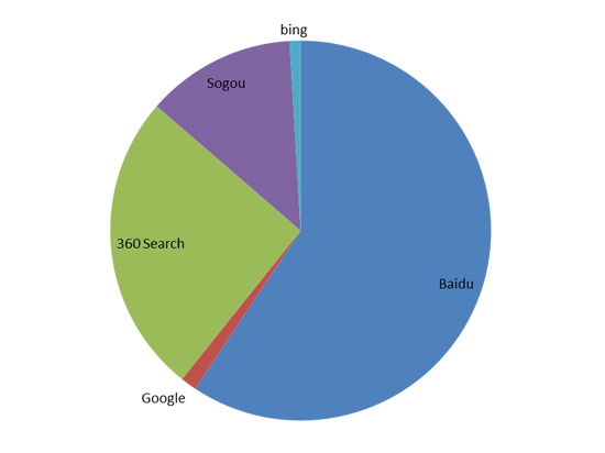 百度仍稱霸，盤(pán)點(diǎn)2014年搜索引擎市場(chǎng)份額