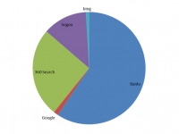 百度仍稱霸，盤點(diǎn)2014年搜索引擎市場份額