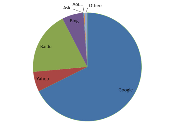 百度仍稱霸，盤(pán)點(diǎn)2014年搜索引擎市場(chǎng)份額
