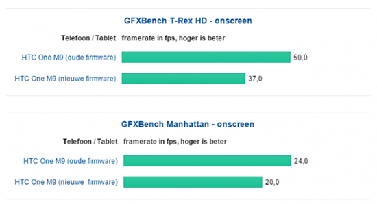 外媒：HTC One M9過(guò)熱問(wèn)題已經(jīng)解決！