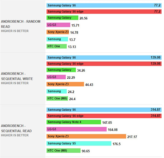 完爆eMMC 5.0，S6的UFS 2.0新閃存標(biāo)準(zhǔn)