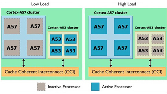 擺脫高通，三星最強移動處理器Exynos7420分析