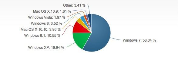 Win 10都快來(lái)了，XP用戶仍比Win 8多