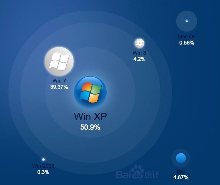 Win 10都快來(lái)了，XP用戶仍比Win 8多