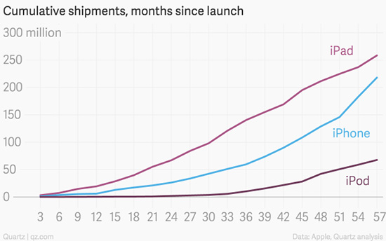 iPad五周歲——六張圖簡單了解iPad成長史