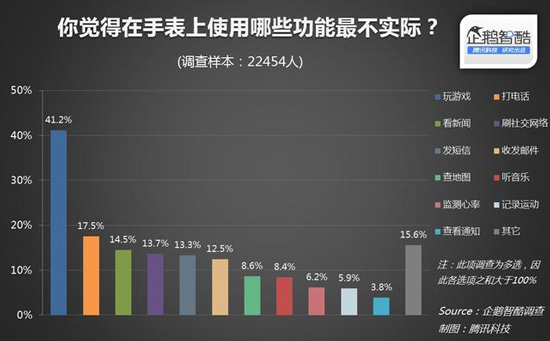 1428633640635063.jpg 國(guó)內(nèi)近80%消費(fèi)者無(wú)意購(gòu)買Apple Watch