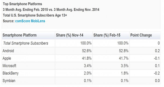 復(fù)蘇跡象！WP手機(jī)在美占有率略有增長(zhǎng)