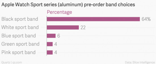 Apple Watch首日訂購量遠(yuǎn)超Android手表全年銷量
