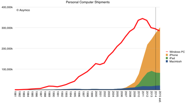 微軟慘了，2015年iPhone銷量或?qū)②s超PC