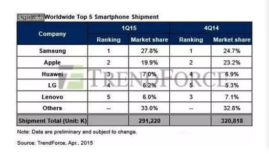 Q1全球手機出貨量：三星成功壓制蘋果