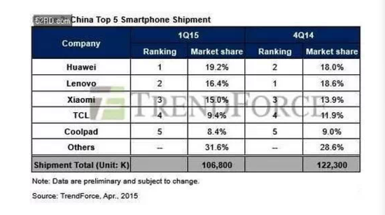Q1全球手機出貨量：三星成功壓制蘋果