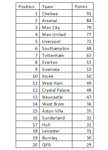 1430400914193521.png 你信不信?必應(yīng)又來預(yù)測英超聯(lián)賽排名了!