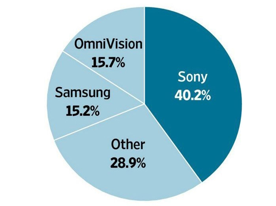 不甘墮落！索尼有望奇跡復(fù)蘇？
