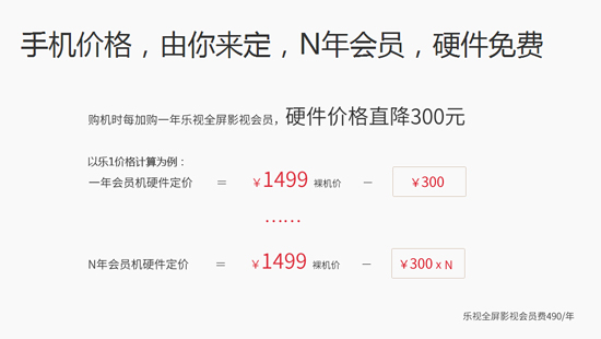 突破120萬，樂視手機首發(fā)預約戰(zhàn)績驚人