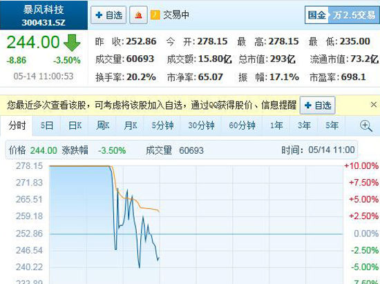 連續(xù)數(shù)周漲停后，暴風(fēng)科技神話將結(jié)束？