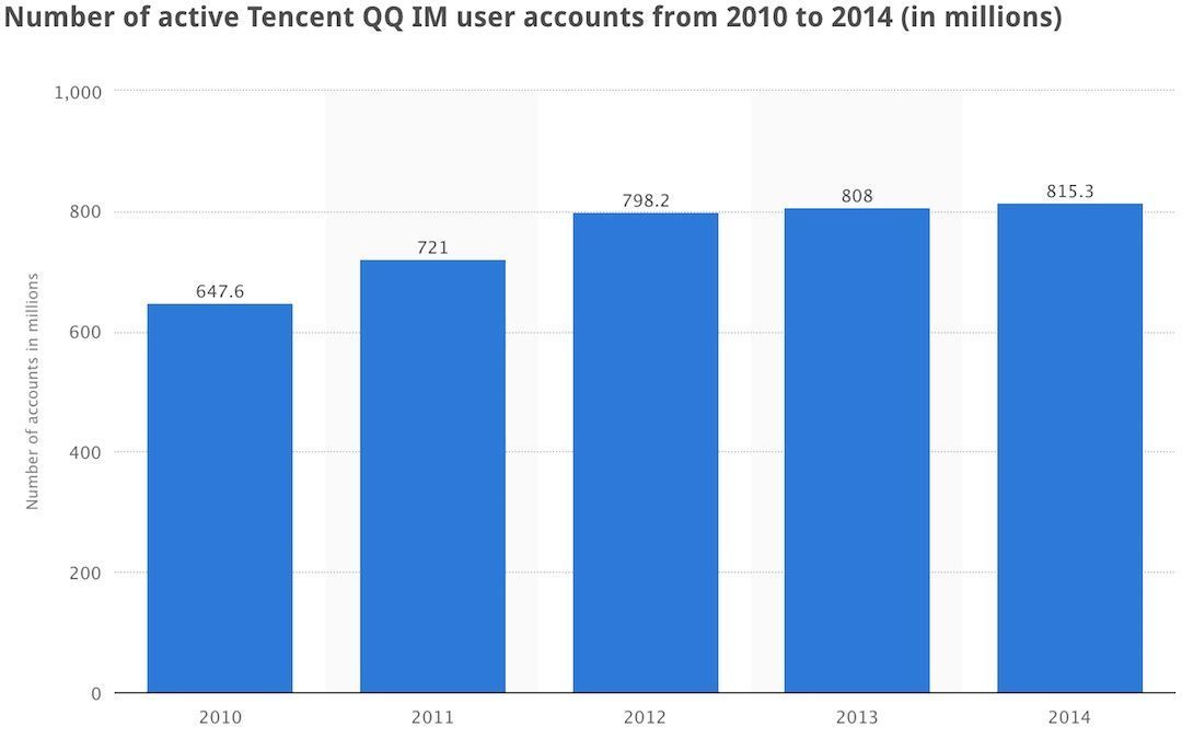 騰訊在游戲公司的路上越走越遠了
