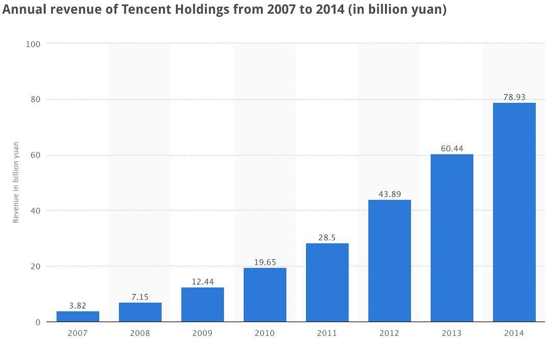騰訊在游戲公司的路上越走越遠了