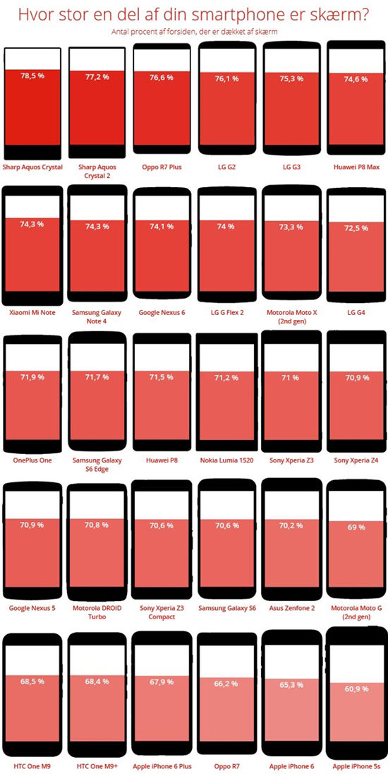 iPhone墊底？智能手機(jī)屏占比哪家強(qiáng)？