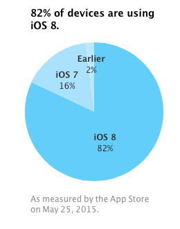 谷歌I/O不夠創(chuàng)新？蘋果WWDC旁觀偷笑