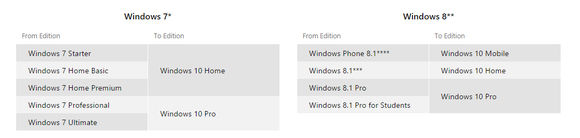 考慮好這些，再去決定升不升Windows 10
