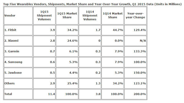 小米太瘋狂了：手環(huán)銷(xiāo)量世界第二