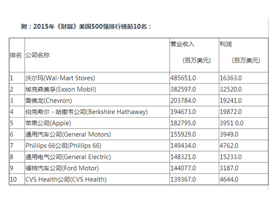 《財(cái)富》美國500強(qiáng)公布：蘋果利潤最高