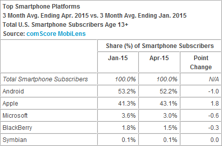 沒(méi)旗艦機(jī)真不行，WP美國(guó)份額持續(xù)崩潰