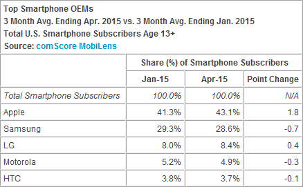 沒(méi)旗艦機(jī)真不行，WP美國(guó)份額持續(xù)崩潰