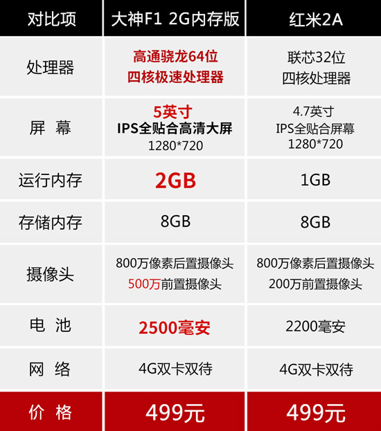 周鴻祎放狠招：大神手機(jī)虧本賣，稱紅米很渣