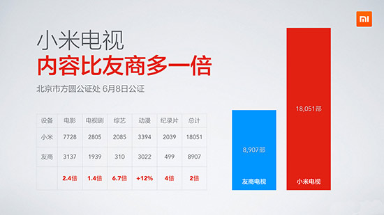 內(nèi)容競爭不斷升級 小米樂視終需一戰(zhàn)