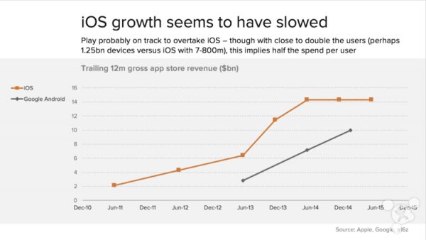 谷歌爭氣，Google Play收入將超蘋果App Store